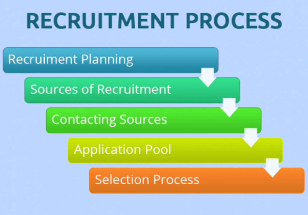 an-ideal-recruitment-process-for-the-growth-of-organization-instahr